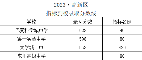 2021年巴蜀中学录取分数线_录取分数巴蜀中学线2023年_巴蜀中学录取分数线2023