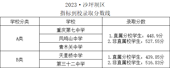 2021年巴蜀中学录取分数线_录取分数巴蜀中学线2023年_巴蜀中学录取分数线2023