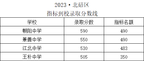 巴蜀中学录取分数线2023_录取分数巴蜀中学线2023年_2021年巴蜀中学录取分数线