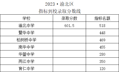 巴蜀中学录取分数线2023_2021年巴蜀中学录取分数线_录取分数巴蜀中学线2023年