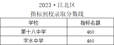 2021年巴蜀中学录取分数线_巴蜀中学录取分数线2023_录取分数巴蜀中学线2023年