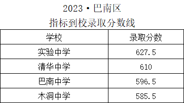 巴蜀中学录取分数线2023_录取分数巴蜀中学线2023年_2021年巴蜀中学录取分数线